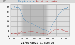 temperatures