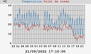 temperatures