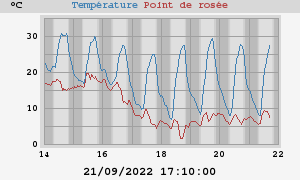 temperatures