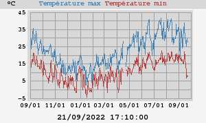 Daily highs and lows for the year Daily highs and lows for the year