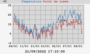 temperatures